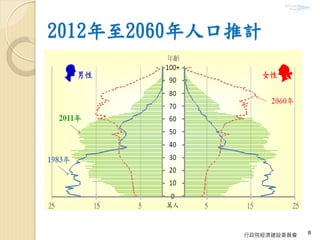 2012年至2060年人口推計
行政院經濟建設委員會 8
 