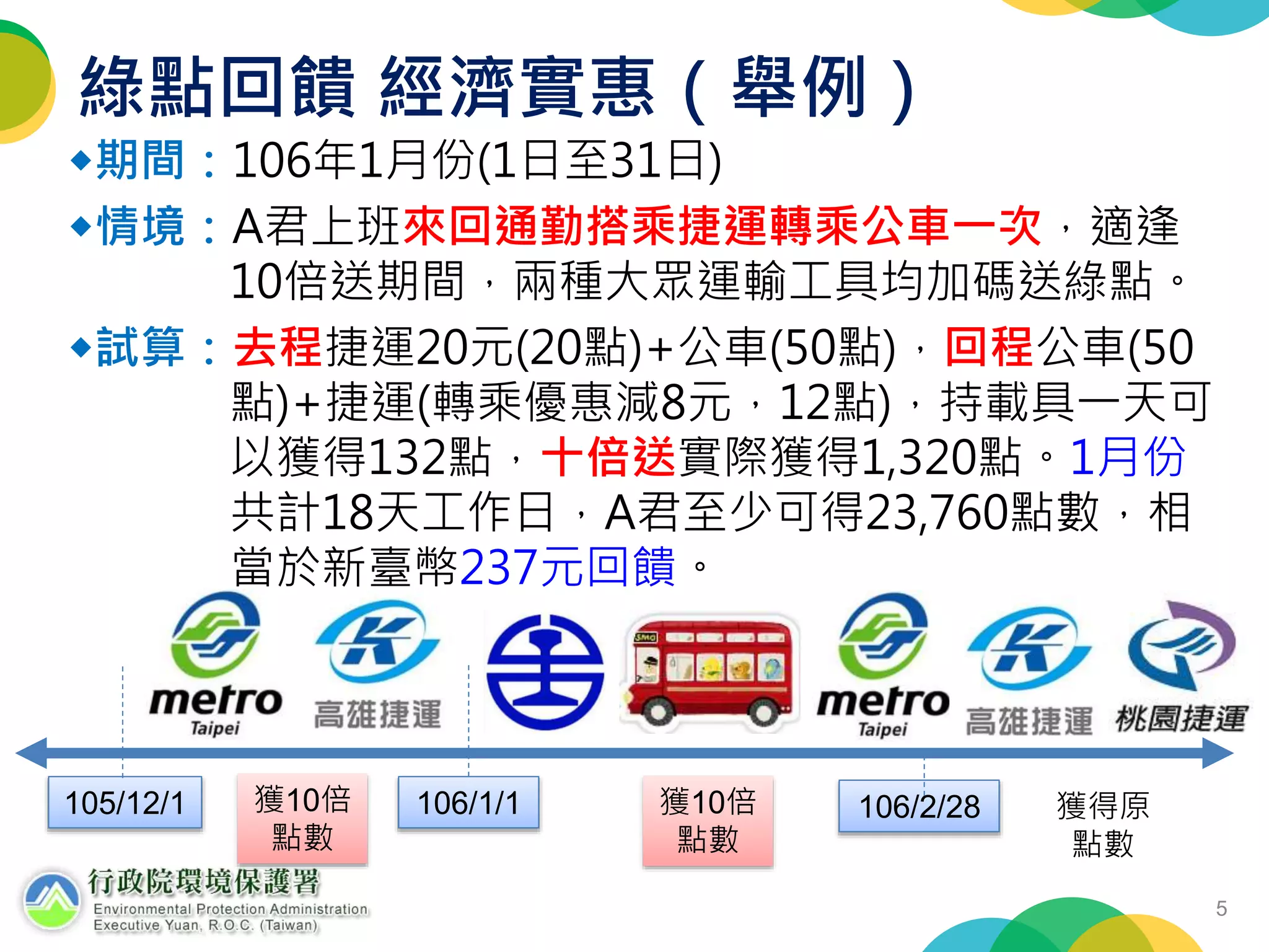 綠點回饋 經濟實惠（舉例）
期間：106年1月份(1日至31日)
情境：A君上班來回通勤搭乘捷運轉乘公車一次，適逢
10倍送期間，兩種大眾運輸工具均加碼送綠點。
試算：去程捷運20元(20點)+公車(50點)，回程公車(50
點)+捷運(轉乘優惠減8元，12點)，持載具一天可
以獲得132點，十倍送實際獲得1,320點。1月份
共計18天工作日，A君至少可得23,760點數，相
當於新臺幣237元回饋。
105/12/1 106/1/1獲10倍
點數
獲10倍
點數
獲得原
點數
106/2/28
5
 