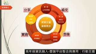 教學模式
高年級資訊融入-雲端平台整合與應用：行動王國
感受
想像實踐
分享
荷葉正盛
滿著雨水
第一節
心中的荷葉
第二節
荷葉之
Evernote
第三節
聽讀寫
話荷葉
第四節
荷葉飄香
第五節
荷葉
在雲端
 