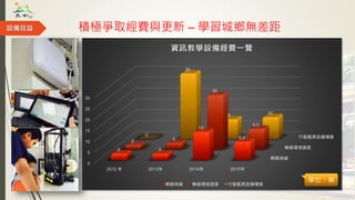 積極爭取經費與更新 – 學習城鄉無差距
網路佈線
無線環境建置
行動載具設備增置
0
5
10
15
20
25
30
2012 年 2013年 2014年 2015年
3 3
13
8.5
2 3
25
9.5
0
30
9 10
資訊教學設備經費一覽
網路佈線 無線環境建置 行動載具設備增置
設備效益
單位：萬
 