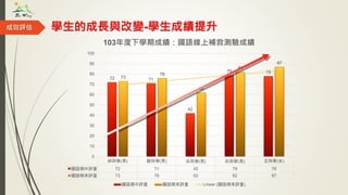 成效評估 學生的成長與改變-學生成績提升
林同學(男) 陸同學(男) 吳同學(男) 吳同學(男) 王同學(女)
國語期中評量 72 71 42 79 78
國語期末評量 73 76 62 82 87
72 71
42
79 78
73
76
62
82
87
0
10
20
30
40
50
60
70
80
90
100
103年度下學期成績：國語線上補救測驗成績
國語期中評量 國語期末評量 Linear (國語期末評量)
 