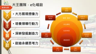 創新 傳承
本位課程
在地特色
環境教育
大王團隊，e化崛啟
教師社群
校長
高進欽
教導主任
林松永
教務組長
林玉卿
導師
陳瑞宇
導師
林子殷
導師
巴瑞齡
資訊網管
詹凱賀
• 大方展現想像力
• 培養領導行動力
• 深耕發掘創造力
• 啟迪永續思考力
 