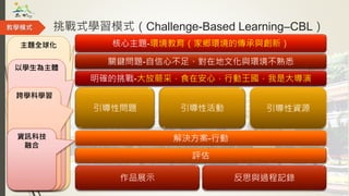 主題全球化
教學模式 挑戰式學習模式（Challenge-Based Learning–CBL）
以學生為主體
跨學科學習
資訊科技
融合
核心主題-環境教育（家鄉環境的傳承與創新）
關鍵問題-自信心不足、對在地文化與環境不熟悉
明確的挑戰-大放蕨采，食在安心，行動王國，我是大導演
引導性問題 引導性活動 引導性資源
解決方案-行動
評估
作品展示 反思與過程記錄
 