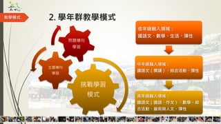 2. 學年群教學模式
挑戰學習
模式
主題導向
學習
問題導向
學習
教學模式
低年級融入領域：
國語文、數學、生活、彈性
中年級融入領域：
國語文（閱讀）、綜合活動、彈性
高年級融入領域：
國語文（國語、作文）、數學、綜
合活動、藝術與人文、彈性
 