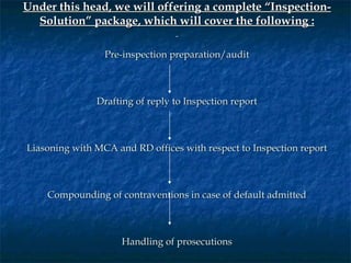Under this head, we will offering a complete “Inspection-
  Solution” package, which will cover the following :
                                  

                 Pre-inspection preparation/audit
                                  
                                  

               Drafting of reply to Inspection report
                                   
                                   

Liasoning with MCA and RD offices with respect to Inspection report
                                
                                

    Compounding of contraventions in case of default admitted
                               
                               

                     Handling of prosecutions
 