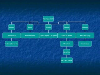 PREPARATIONS




     Software               Books                 Website                Database            Manpower




   Ramaiya-CD          Book on Drafting   Legal Company Law update   Listed Co’ in Delhi   Two CS(1-2) exp




Software like Co-Sec                                                    Client Co’s         Two trainee




                                                                        Big MNC,s




                                                                     Big Law/CA firms
 