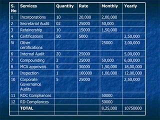 S. Services              Quantity   Rate     Monthly    Yearly
No
1    Incorporations      10         20,000   2,00,000
2    Secretarial Audit   02         25000    50,000
3    Retainership        10         15000    1,50,000
4    Certifications      50         5000                2,50,000
5i   Other                                   25000      3,00,000
     certifications
6    Internal Audit      20         25000               5,00,000
7    Compounding         2          25000    50,000     6,00,000
8    MCA approvals       5          30000    1,50,000   18,00,000
9    Inspection          1          100000   1,00,000   12,00,000
10   Corporate           5          25000               2,50,000
     Governance
     Audits
11   ROC Compliances                         50000
12   RD Compliances                          50000
     TOTAL                                   8,25,000   10750000
 