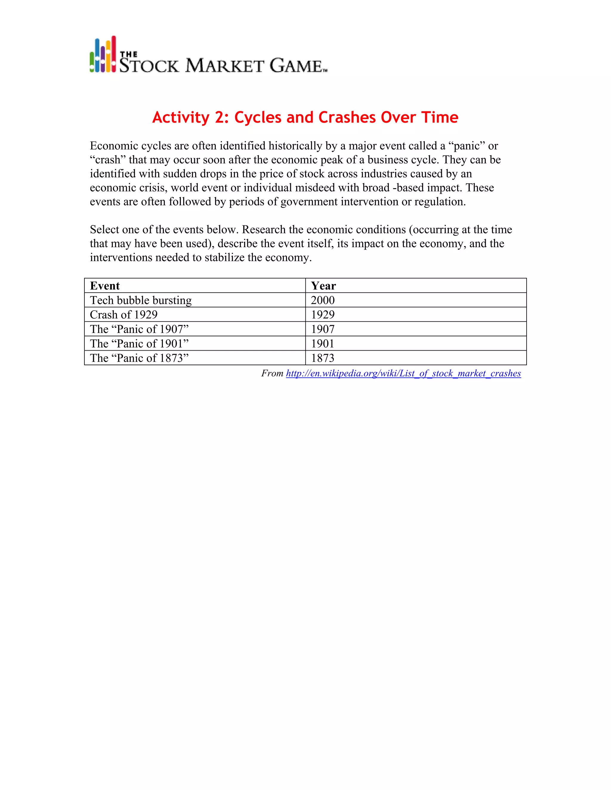 Activity 2: Cycles and Crashes Over Time
Economic cycles are often identified historically by a major event called a “panic” or
“crash” that may occur soon after the economic peak of a business cycle. They can be
identified with sudden drops in the price of stock across industries caused by an
economic crisis, world event or individual misdeed with broad -based impact. These
events are often followed by periods of government intervention or regulation.

Select one of the events below. Research the economic conditions (occurring at the time
that may have been used), describe the event itself, its impact on the economy, and the
interventions needed to stabilize the economy.

Event                                         Year
Tech bubble bursting                          2000
Crash of 1929                                 1929
The “Panic of 1907”                           1907
The “Panic of 1901”                           1901
The “Panic of 1873”                           1873
                                   From http://en.wikipedia.org/wiki/List_of_stock_market_crashes
 