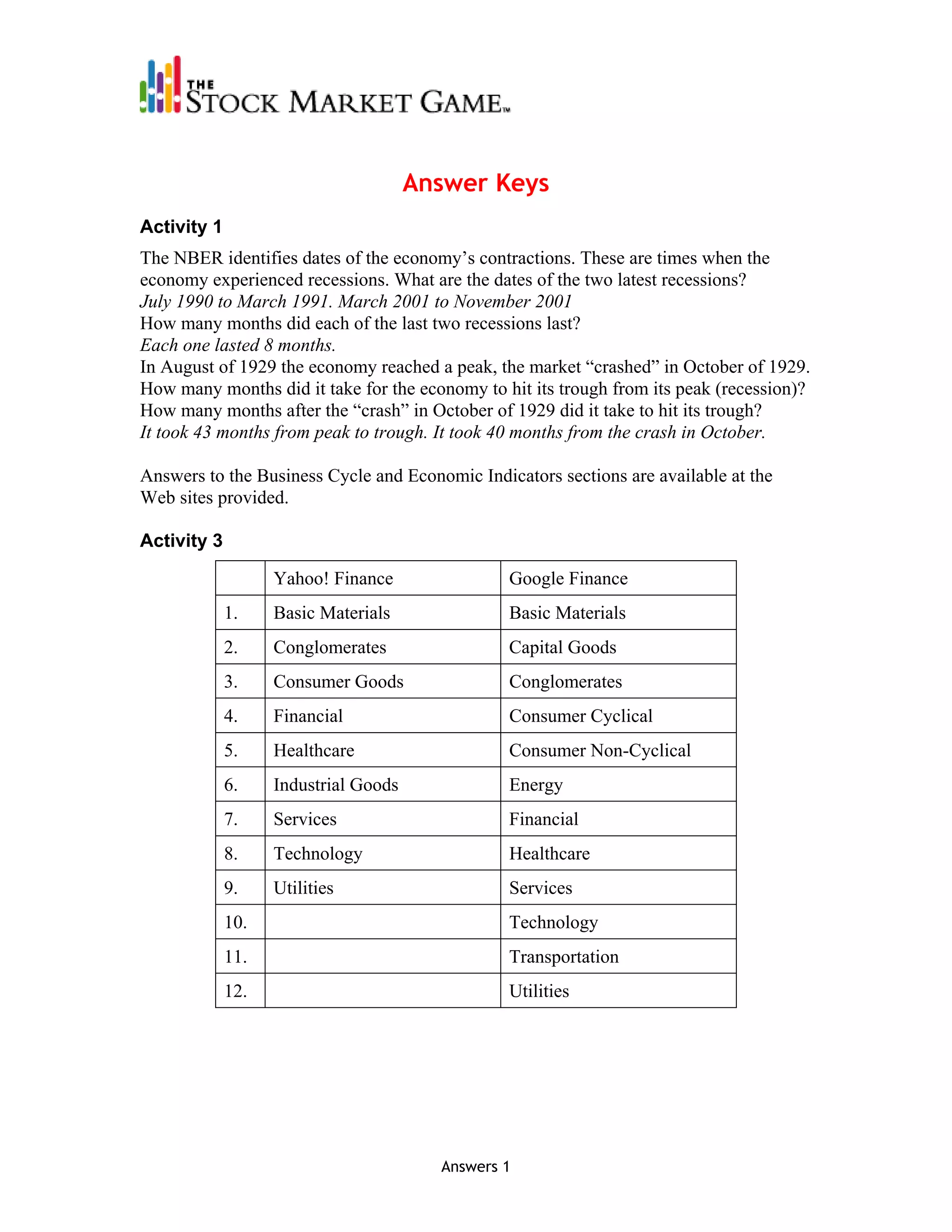 Answer Keys
Activity 1
The NBER identifies dates of the economy’s contractions. These are times when the
economy experienced recessions. What are the dates of the two latest recessions?
July 1990 to March 1991. March 2001 to November 2001
How many months did each of the last two recessions last?
Each one lasted 8 months.
In August of 1929 the economy reached a peak, the market “crashed” in October of 1929.
How many months did it take for the economy to hit its trough from its peak (recession)?
How many months after the “crash” in October of 1929 did it take to hit its trough?
It took 43 months from peak to trough. It took 40 months from the crash in October.

Answers to the Business Cycle and Economic Indicators sections are available at the
Web sites provided.

Activity 3

                   Yahoo! Finance               Google Finance
             1.    Basic Materials              Basic Materials
             2.    Conglomerates                Capital Goods
             3.    Consumer Goods               Conglomerates
             4.    Financial                    Consumer Cyclical
             5.    Healthcare                   Consumer Non-Cyclical
             6.    Industrial Goods             Energy
             7.    Services                     Financial
             8.    Technology                   Healthcare
             9.    Utilities                    Services
             10.                                Technology
             11.                                Transportation
             12.                                Utilities




                                        Answers 1
 