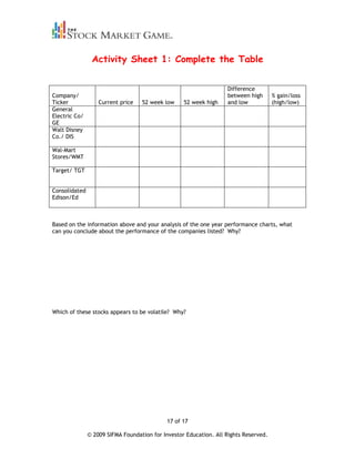 Activity Sheet 1: Complete the Table


                                                                   Difference
Company/                                                           between high       % gain/loss
Ticker             Current price   52 week low     52 week high    and low            (high/low)
General
Electric Co/
GE
Walt Disney
Co./ DIS

Wal-Mart
Stores/WMT

Target/ TGT


Consolidated
Edison/Ed



Based on the information above and your analysis of the one year performance charts, what
can you conclude about the performance of the companies listed? Why?




Which of these stocks appears to be volatile? Why?




                                             17 of 17

               © 2009 SIFMA Foundation for Investor Education. All Rights Reserved.
 