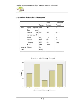 Plan de Desarrollo y Comercialización de Néctar de Papaya Arequipeña
[112]
Condiciones de bebida para preferencia 2
Percent
Valid
Percent
Cumulative
Percent
Valid Marca Conocida 15.5 16.4 16.4
Que sean
hechos de
manera natural
26.5 28.0 44.4
Precio 7.5 7.9 52.4
Envase 19.0 20.1 72.5
Cantidad 26.0 27.5 100.0
Total 94.5 100.0
Missing System 5.5
Total 100.0
Condiciones de bebida para preferencia 2
CantidadEnvasePrecioQue sean hechos
de manera natural
Marca Conocida
Percent
30
20
10
0
Condiciones de bebida para preferencia 2
 