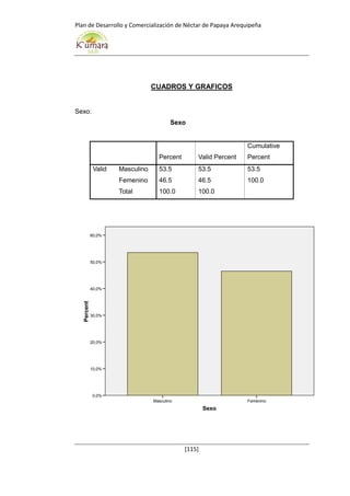 Plan de Desarrollo y Comercialización de Néctar de Papaya Arequipeña
[115]
CUADROS Y GRAFICOS
Sexo:
Sexo
Percent Valid Percent
Cumulative
Percent
Valid Masculino 53.5 53.5 53.5
Femenino 46.5 46.5 100.0
Total 100.0 100.0
Sexo
FemeninoMasculino
Percent
60,0%
50,0%
40,0%
30,0%
20,0%
10,0%
0,0%
 