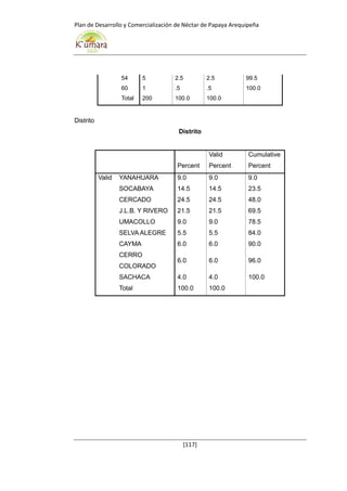 Plan de Desarrollo y Comercialización de Néctar de Papaya Arequipeña
[117]
54 5 2.5 2.5 99.5
60 1 .5 .5 100.0
Total 200 100.0 100.0
Distrito
Distrito
Percent
Valid
Percent
Cumulative
Percent
Valid YANAHUARA 9.0 9.0 9.0
SOCABAYA 14.5 14.5 23.5
CERCADO 24.5 24.5 48.0
J.L.B. Y RIVERO 21.5 21.5 69.5
UMACOLLO 9.0 9.0 78.5
SELVA ALEGRE 5.5 5.5 84.0
CAYMA 6.0 6.0 90.0
CERRO
COLORADO
6.0 6.0 96.0
SACHACA 4.0 4.0 100.0
Total 100.0 100.0
 