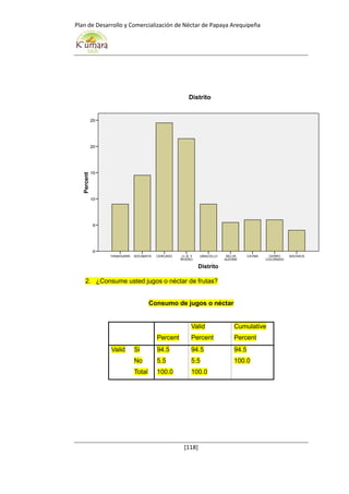 Plan de Desarrollo y Comercialización de Néctar de Papaya Arequipeña
[118]
2. ¿Consume usted jugos o néctar de frutas?
Consumo de jugos o néctar
Percent
Valid
Percent
Cumulative
Percent
Valid Si 94.5 94.5 94.5
No 5.5 5.5 100.0
Total 100.0 100.0
Distrito
SACHACACERRO
COLORADO
CAYMASELVA
ALEGRE
UMACOLLOJ.L.B. Y
RIVERO
CERCADOSOCABAYAYANAHUARA
Percent
25
20
15
10
5
0
Distrito
 