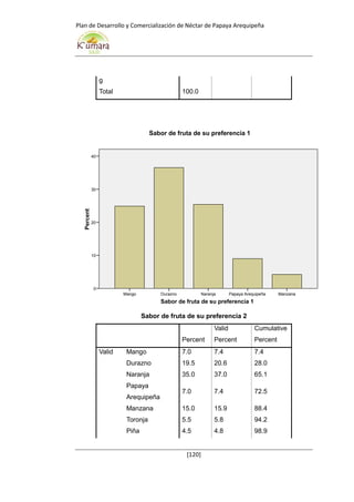 Plan de Desarrollo y Comercialización de Néctar de Papaya Arequipeña
[120]
g
Total 100.0
Sabor de fruta de su preferencia 2
Percent
Valid
Percent
Cumulative
Percent
Valid Mango 7.0 7.4 7.4
Durazno 19.5 20.6 28.0
Naranja 35.0 37.0 65.1
Papaya
Arequipeña
7.0 7.4 72.5
Manzana 15.0 15.9 88.4
Toronja 5.5 5.8 94.2
Piña 4.5 4.8 98.9
Sabor de fruta de su preferencia 1
ManzanaPapaya ArequipeñaNaranjaDuraznoMango
Percent
40
30
20
10
0
Sabor de fruta de su preferencia 1
 