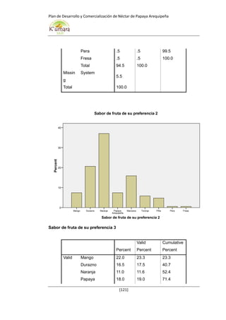 Plan de Desarrollo y Comercialización de Néctar de Papaya Arequipeña
[121]
Pera .5 .5 99.5
Fresa .5 .5 100.0
Total 94.5 100.0
Missin
g
System
5.5
Total 100.0
Sabor de fruta de su preferencia 3
Percent
Valid
Percent
Cumulative
Percent
Valid Mango 22.0 23.3 23.3
Durazno 16.5 17.5 40.7
Naranja 11.0 11.6 52.4
Papaya 18.0 19.0 71.4
Sabor de fruta de su preferencia 2
FresaPeraPiñaToronjaManzanaPapaya
Arequipeña
NaranjaDuraznoMango
Percent
40
30
20
10
0
Sabor de fruta de su preferencia 2
 
