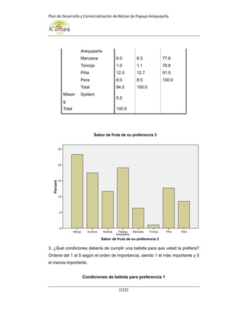 Plan de Desarrollo y Comercialización de Néctar de Papaya Arequipeña
[122]
Arequipeña
Manzana 6.0 6.3 77.8
Toronja 1.0 1.1 78.8
Piña 12.0 12.7 91.5
Pera 8.0 8.5 100.0
Total 94.5 100.0
Missin
g
System
5.5
Total 100.0
3. ¿Qué condiciones debería de cumplir una bebida para que usted la prefiera?
Ordene del 1 al 5 según el orden de importancia, siendo 1 el más importante y 5
el menos importante.
Condiciones de bebida para preferencia 1
Sabor de fruta de su preferencia 3
PeraPiñaToronjaManzanaPapaya
Arequipeña
NaranjaDuraznoMango
Percent
25
20
15
10
5
0
Sabor de fruta de su preferencia 3
 