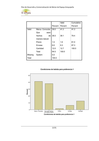 Plan de Desarrollo y Comercialización de Néctar de Papaya Arequipeña
[123]
Percent
Valid
Percent
Cumulative
Percent
Valid Marca Conocida 39.0 41.3 41.3
Que sean
hechos de
manera natural
36.0 38.1 79.4
Precio 1.5 1.6 81.0
Envase 6.0 6.3 87.3
Cantidad 12.0 12.7 100.0
Total 94.5 100.0
Missing System 5.5
Total 100.0
Condiciones de bebida para preferencia 1
CantidadEnvasePrecioQue sean hechos
de manera natural
Marca Conocida
Percent
50
40
30
20
10
0
Condiciones de bebida para preferencia 1
 