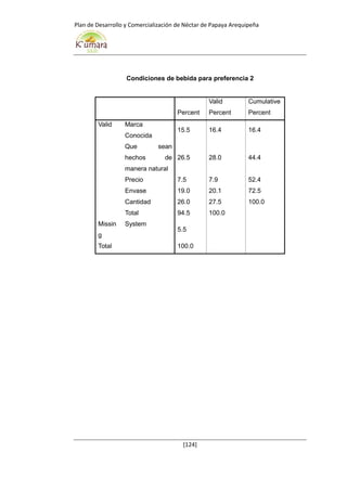 Plan de Desarrollo y Comercialización de Néctar de Papaya Arequipeña
[124]
Condiciones de bebida para preferencia 2
Percent
Valid
Percent
Cumulative
Percent
Valid Marca
Conocida
15.5 16.4 16.4
Que sean
hechos de
manera natural
26.5 28.0 44.4
Precio 7.5 7.9 52.4
Envase 19.0 20.1 72.5
Cantidad 26.0 27.5 100.0
Total 94.5 100.0
Missin
g
System
5.5
Total 100.0
 