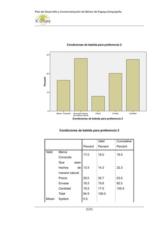 Plan de Desarrollo y Comercialización de Néctar de Papaya Arequipeña
[125]
Condiciones de bebida para preferencia 3
Percent
Valid
Percent
Cumulative
Percent
Valid Marca
Conocida
17.0 18.0 18.0
Que sean
hechos de
manera natural
13.5 14.3 32.3
Precio 29.0 30.7 63.0
Envase 18.5 19.6 82.5
Cantidad 16.5 17.5 100.0
Total 94.5 100.0
Missin System 5.5
Condiciones de bebida para preferencia 2
CantidadEnvasePrecioQue sean hechos
de manera natural
Marca Conocida
Percent
30
20
10
0
Condiciones de bebida para preferencia 2
 