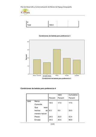 Plan de Desarrollo y Comercialización de Néctar de Papaya Arequipeña
[126]
g
Total 100.0
Condiciones de bebida para preferencia 4
Percent
Valid
Percent
Cumulative
Percent
Valid Marca
Conocida
16.5 17.5 17.5
Que sean
hechos de
manera natural
8.5 9.0 26.5
Precio 24.5 25.9 52.4
Envase 34.5 36.5 88.9
Condiciones de bebida para preferencia 3
CantidadEnvasePrecioQue sean hechos
de manera natural
Marca Conocida
Percent
40
30
20
10
0
Condiciones de bebida para preferencia 3
 
