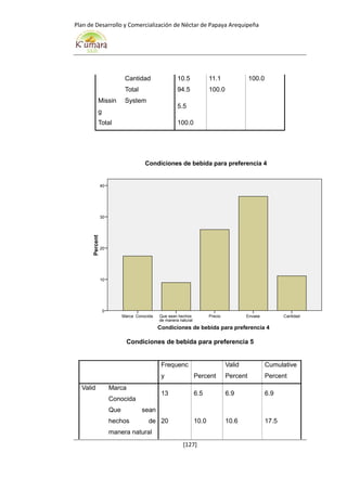 Plan de Desarrollo y Comercialización de Néctar de Papaya Arequipeña
[127]
Cantidad 10.5 11.1 100.0
Total 94.5 100.0
Missin
g
System
5.5
Total 100.0
Condiciones de bebida para preferencia 5
Frequenc
y Percent
Valid
Percent
Cumulative
Percent
Valid Marca
Conocida
13 6.5 6.9 6.9
Que sean
hechos de
manera natural
20 10.0 10.6 17.5
Condiciones de bebida para preferencia 4
CantidadEnvasePrecioQue sean hechos
de manera natural
Marca Conocida
Percent
40
30
20
10
0
Condiciones de bebida para preferencia 4
 