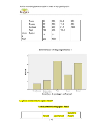 Plan de Desarrollo y Comercialización de Néctar de Papaya Arequipeña
[128]
Precio 64 32.0 33.9 51.3
Envase 33 16.5 17.5 68.8
Cantidad 59 29.5 31.2 100.0
Total 189 94.5 100.0
Missin
g
System
11 5.5
Total 200 100.0
4. ¿Cada cuanto consume jugos o néctar?
Cada cuanto consume jugos o néctar
Percent Valid Percent
Cumulative
Percent
Condiciones de bebida para preferencia 5
CantidadEnvasePrecioQue sean hechos
de manera natural
Marca Conocida
Percent
40
30
20
10
0
Condiciones de bebida para preferencia 5
 