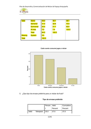 Plan de Desarrollo y Comercialización de Néctar de Papaya Arequipeña
[129]
Valid Diario 36.0 38.1 38.1
Semanal 31.0 32.8 70.9
Quincenal 20.5 21.7 92.6
Al mes 7.0 7.4 100.0
Total 94.5 100.0
Missing System 5.5
Total 100.0
5. ¿Que tipo de envase preferiría para un néctar de fruta?
Tipo de envase preferido
Percen
t
Valid
Percent
Cumulative
Percent
Valid Tetrapack 35.0 37.0 37.0
Cada cuanto consume jugos o néctar
Al mesQuincenalSemanalDiario
Percent
40
30
20
10
0
Cada cuanto consume jugos o néctar
 