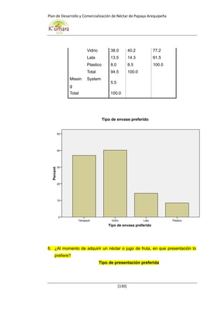 Plan de Desarrollo y Comercialización de Néctar de Papaya Arequipeña
[130]
Vidrio 38.0 40.2 77.2
Lata 13.5 14.3 91.5
Plastico 8.0 8.5 100.0
Total 94.5 100.0
Missin
g
System
5.5
Total 100.0
6. ¿Al momento de adquirir un néctar o jugo de fruta, en que presentación lo
prefiere?
Tipo de presentación preferida
Tipo de envase preferido
PlasticoLataVidrioTetrapack
Percent
50
40
30
20
10
0
Tipo de envase preferido
 