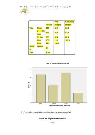 Plan de Desarrollo y Comercialización de Néctar de Papaya Arequipeña
[131]
Percent
Valid
Percent
Cumulative
Percent
Valid 2 litros 31.5 33.3 33.3
1 1/5
litros
19.0 20.1 53.4
1/5 litro 33.5 35.4 88.9
1 litro 10.5 11.1 100.0
Total 94.5 100.0
Missin
g
System
5.5
Total 100.0
7.¿Conoce las propiedades nutritivas de la papaya arequipeña?
Conoce las propiedades nutritivas
Tipo de presentacion preferida
1 litro1/5 litro1 1/5 litros2 litros
Percent
40
30
20
10
0
Tipo de presentacion preferida
 