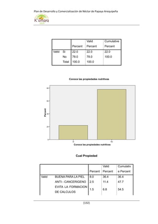 Plan de Desarrollo y Comercialización de Néctar de Papaya Arequipeña
[132]
Percent
Valid
Percent
Cumulative
Percent
Valid Si 22.0 22.0 22.0
No 78.0 78.0 100.0
Total 100.0 100.0
Cual Propiedad
Percent
Valid
Percent
Cumulativ
e Percent
Valid BUENA PARA LA PIEL 8.0 36.4 36.4
ANTI - CANCERIGENO 2.5 11.4 47.7
EVITA LA FORMACION
DE CALCULOS
1.5 6.8 54.5
Conoce las propiedades nutritivas
NoSi
Percent
80
60
40
20
0
Conoce las propiedades nutritivas
 