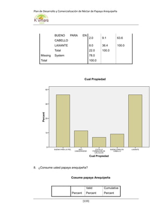 Plan de Desarrollo y Comercialización de Néctar de Papaya Arequipeña
[133]
BUENO PARA EN
CABELLO
2.0 9.1 63.6
LAXANTE 8.0 36.4 100.0
Total 22.0 100.0
Missing System 78.0
Total 100.0
8. ¿Consume usted papaya arequipeña?
Cosume papaya Arequipeña
Percent
Valid
Percent
Cumulative
Percent
Cual Propiedad
LAXANTEBUENO PARA EN
CABELLO
EVITA LA
FORMACION DE
CALCULOS
ANTI -
CANCERIGENO
BUENA PARA LA PIEL
Percent
40
30
20
10
0
Cual Propiedad
 