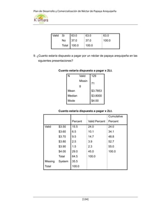 Plan de Desarrollo y Comercialización de Néctar de Papaya Arequipeña
[134]
Valid Si 63.0 63.0 63.0
No 37.0 37.0 100.0
Total 100.0 100.0
9. ¿Cuanto estaría dispuesto a pagar por un néctar de papaya arequipeña en las
siguientes presentaciones?
Cuanto estaría dispuesto a pagar x 2Lt.
N Valid 129
Missin
g
71
Mean $3.7853
Median $3.8000
Mode $4.00
Cuanto estaría dispuesto a pagar x 2Lt.
Percent Valid Percent
Cumulative
Percent
Valid $3.50 15.5 24.0 24.0
$3.60 6.5 10.1 34.1
$3.70 9.5 14.7 48.8
$3.80 2.5 3.9 52.7
$3.90 1.5 2.3 55.0
$4.00 29.0 45.0 100.0
Total 64.5 100.0
Missing System 35.5
Total 100.0
 