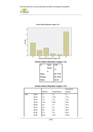 Plan de Desarrollo y Comercialización de Néctar de Papaya Arequipeña
[135]
Cuanto estaría dispuesto a pagar x 1Lt.
N Valid 129
Missin
g
71
Mean $2.7109
Median $2.7000
Mode $3.00
Cuanto estaría dispuesto a pagar x 1Lt.
Percent Valid Percent
Cumulative
Percent
Valid $2.00 .5 .8 .8
$2.30 7.0 10.9 11.6
$2.40 1.0 1.6 13.2
$2.50 19.0 29.5 42.6
$2.60 3.0 4.7 47.3
$2.70 2.0 3.1 50.4
$2.80 5.5 8.5 58.9
$2.90 2.5 3.9 62.8
$3.00 24.0 37.2 100.0
Cuanto estaria dispuesto a pagar x 2Lt.
$4.0$3.9$3.8$3.7$3.6$3.5
Percent
50
40
30
20
10
0
Cuanto estaria dispuesto a pagar x 2Lt.
 