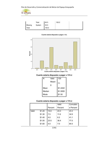 Plan de Desarrollo y Comercialización de Néctar de Papaya Arequipeña
[136]
Total 64.5 100.0
Missing System 35.5
Total 100.0
Cuanto estaría dispuesto a pagar x 1/5 Lt
N Valid 129
Missin
g
71
Mean $1.4442
Median $1.5000
Mode $1.50
Cuanto estaría dispuesto a pagar x 1/5 Lt
Percent
Valid
Percent
Cumulativ
e Percent
Valid $1.20 15.0 23.3 23.3
$1.30 7.5 11.6 34.9
$1.40 4.0 6.2 41.1
$1.50 23.5 36.4 77.5
$1.60 4.5 7.0 84.5
Cuanto estaria dispuesto a pagar x 1Lt.
$3.0$2.9$2.8$2.7$2.6$2.5$2.4$2.3$2.0
Percent
40
30
20
10
0
Cuanto estaria dispuesto a pagar x 1Lt.
 
