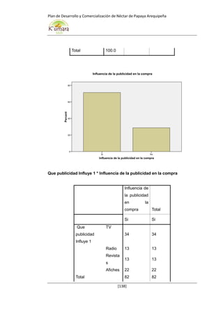 Plan de Desarrollo y Comercialización de Néctar de Papaya Arequipeña
[138]
Total 100.0
Que publicidad Influye 1 * Influencia de la publicidad en la compra
Influencia de
la publicidad
en la
compra Total
Si Si
Que
publicidad
Influye 1
TV
34 34
Radio 13 13
Revista
s
13 13
Afiches 22 22
Total 82 82
Influencia de la publicidad en la compra
NoSi
Percent
80
60
40
20
0
Influencia de la publicidad en la compra
 