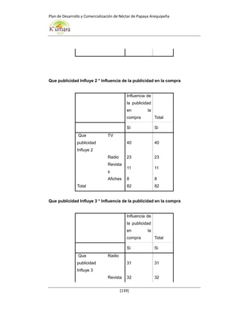 Plan de Desarrollo y Comercialización de Néctar de Papaya Arequipeña
[139]
Que publicidad Influye 2 * Influencia de la publicidad en la compra
Influencia de
la publicidad
en la
compra Total
Si Si
Que
publicidad
Influye 2
TV
40 40
Radio 23 23
Revista
s
11 11
Afiches 8 8
Total 82 82
Que publicidad Influye 3 * Influencia de la publicidad en la compra
Influencia de
la publicidad
en la
compra Total
Si Si
Que
publicidad
Influye 3
Radio
31 31
Revista 32 32
 