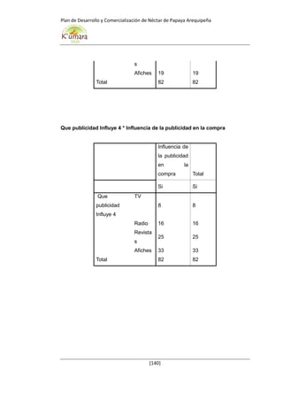 Plan de Desarrollo y Comercialización de Néctar de Papaya Arequipeña
[140]
s
Afiches 19 19
Total 82 82
Que publicidad Influye 4 * Influencia de la publicidad en la compra
Influencia de
la publicidad
en la
compra Total
Si Si
Que
publicidad
Influye 4
TV
8 8
Radio 16 16
Revista
s
25 25
Afiches 33 33
Total 82 82
 
