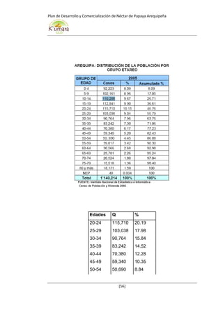 Plan de Desarrollo y Comercialización de Néctar de Papaya Arequipeña
[56]
Edades Q %
20-24 115,710 20.19
25-29 103,038 17.98
30-34 90,764 15.84
35-39 83,242 14.52
40-44 70,380 12.28
45-49 59,340 10.35
50-54 50,690 8.84
 