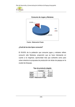 Plan de Desarrollo y Comercialización de Néctar de Papaya Arequipeña
[59]
Consumo de Jugos y Néctares
Fuente : Elaboración Propia
¿Cuál de los dos tipos consume?
El 59.50% de la población que consume jugos y néctares refiere
consumir sólo Néctares, proporción que se hace interesante en
cuanto a la magnitud, oportunidad más que suficiente como para
volver atractivo la propuesta de producción de néctar de papaya en la
ciudad de Arequipa.
Tipo de producto elegido
Cantidad %
Jugos 145 40.50%
Néctar 213 59.50%
TOTAL 358 100.00%
Fuente : Elaboración Propia
89.50%
10.50%
SI
NO
 
