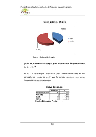 Plan de Desarrollo y Comercialización de Néctar de Papaya Arequipeña
[60]
Tipo de producto elegido
Fuente : Elaboración Propia
¿Cuál es el motivo de compra para el consumo del producto de
su elección?
El 51.12% refiere que consume el producto de su elección por un
concepto de gusto, es decir que le agrada consumir con cierta
frecuencia los néctares o jugos.
Motivo de compra
Cantidad %
Satisfacer su sed 113 31.56%
Alimento 62 17.32%
Gusto 183 51.12%
TOTAL 358 100.00%
Fuente : Elaboración Propia
40.50%
59.50%
Jugos
Néctar
 