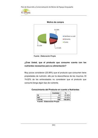 Plan de Desarrollo y Comercialización de Néctar de Papaya Arequipeña
[61]
Motivo de compra
Fuente : Elaboración Propia
¿Cree Usted, que el producto que consume cuenta con los
nutrientes necesarios para su alimentación?
Muy pocos consideran (25.98%) que el producto que consumen tiene
propiedades de nutrición, ello por la desconfianza de los insumos. El
74.02% de los entrevistados no consideran que el producto que
consume tenga algún tipo de nutriente.
Conocimiento del Producto en cuanto a Nutrientes
Cantidad %
SI 93 25.98%
NO 265 74.02%
TOTAL 358 100.00%
Fuente : Elaboración Propia
31.56%
17.32%
51.12%
Satisfacer su sed
Alimento
Gusto
 
