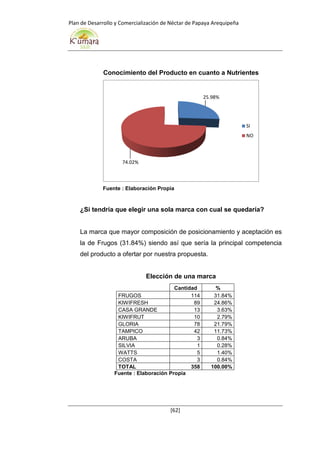 Plan de Desarrollo y Comercialización de Néctar de Papaya Arequipeña
[62]
Conocimiento del Producto en cuanto a Nutrientes
Fuente : Elaboración Propia
¿Si tendría que elegir una sola marca con cual se quedaría?
La marca que mayor composición de posicionamiento y aceptación es
la de Frugos (31.84%) siendo así que sería la principal competencia
del producto a ofertar por nuestra propuesta.
Elección de una marca
Cantidad %
FRUGOS 114 31.84%
KIWIFRESH 89 24.86%
CASA GRANDE 13 3.63%
KIWIFRUT 10 2.79%
GLORIA 78 21.79%
TAMPICO 42 11.73%
ARUBA 3 0.84%
SILVIA 1 0.28%
WATTS 5 1.40%
COSTA 3 0.84%
TOTAL 358 100.00%
Fuente : Elaboración Propia
25.98%
74.02%
SI
NO
 