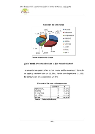 Plan de Desarrollo y Comercialización de Néctar de Papaya Arequipeña
[63]
Elección de una marca
Fuente : Elaboración Propia
¿Cuál de las presentaciones es la que más consume?
La presentación personal es la que mayor salida o consumo tiene de
los jugos y néctares con un 39.66%, frente a un importante 27.09%
del consumo en presentación de un litro.
Presentación que más consume
Cantidad %
PERSONAL 142 39.66%
1 LITRO 97 27.09%
1 1/2 LITRO 27 7.54%
1/2 LITRO 92 25.70%
TOTAL 358 100.00%
Fuente : Elaboración Propia
31.84%
24.86%
3.63%2.79%
21.79%
11.73%
0.84%
0.28%
1.40% 0.84%
FRUGOS
KIWIFRESH
CASA GRANDE
KIWIFRUT
GLORIA
TAMPICO
ARUBA
SILVIA
WATTS
 