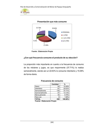 Plan de Desarrollo y Comercialización de Néctar de Papaya Arequipeña
[64]
Presentación que más consume
Fuente : Elaboración Propia
¿Con qué frecuencia consume el producto de su elección?
La proporción más importante en cuanto a la frecuencia de consumo
de los néctares y jugos, es que mayormente (37.71%) lo realiza
semanalmente, siendo así un 22.63% lo consume interdiario y 15.08%
de forma diaria.
Frecuencia de consumo
Cantidad %
Diario 54 15.08%
Interdiario 81 22.63%
Semanalmente 135 37.71%
Quincenalmente 47 13.13%
Mensualmente 35 9.78%
Rara vez 6 1.68%
TOTAL 358 100.00%
Fuente : Elaboración Propia
39.66%
27.09%
7.54%
25.70%
PERSONAL
1 LITRO
1 1/2 LITRO
1/2 LITRO
 