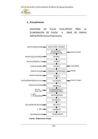 Plan de Desarrollo y Comercialización de Néctar de Papaya Arequipeña
[73]
d. Procedimiento:
DIAGRAMA DE FLUJO CUALITATIVO PARA LA
ELABORACIÓN DE PULPA A BASE DE PAPAYA
AREQUIPEÑA (Carica Pubenscens)
RECEPCIÓN Y PESADO
SELECCIÓN Y
CLASIFICACIÓN
PESADO
LAVADO
PELADO
CORTADO Y DESPEPADO
PESADO
PULPEADO
REFINADO
ESTANDARIZADO Y
HOMOGENEIZADO
PASTEURIZADO
ENVASADO
SELLADO
ENFRIADO
ALMACENADO
PAPAYA AREQUIPEÑA
DEFECTUSOS
PAPAYA SELECCIONADA
AGUA CLORADA AL 2%
PAPAYA LAVADA CASCARAS
PAPAYA PELADA PEPAS
PAPAYA TROZADA
PULPEADORA BOQUILLA 2mm. PULPA Y ZUMO
PAPAYA PULPEADA
PH: 3,8
BRIX: 20%
T: 85 C
t: 10 SEGUNDOS
SELLADORA DE BOLSAS
T: 14 C
REFRIGERACION
Fuente : Elaboración Propia
 