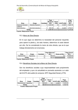 Plan de Desarrollo y Comercialización de Néctar de Papaya Arequipeña
[89]
Área Cargo Cantidad
Pago
Mensual
(S/.)
Veces
/ Año 43.57% BS
Pago
Anual
(S/.)
Gerencia General Gerente General 1 1,250.00 14 0.4357 7,624.75
Jefatura
Administrativa Jefe Administrativo 1 950.00 14 0.4357 5,794.81
TOTAL 2 2,200.00 13,419.56
Fuente: Elaboración Propia
15.3. Mano de Obra Directa
En lo que sigue se determina la necesidad del personal requerido
para operar la planta y, de esta manera, determinar el costo laboral
por año. Se ha considerado la mano de obra directa, que es la que
trabaja directamente con el proceso.
Área Cargo Cantidad
Pago Mensual
(S/.) Veces al Año
Pago Anual
(S/.)
Operaciones Operarios 2 600.00 14 16,800.00
TOTAL 2 600.00 16,800.00
Fuente: Elaboración Propia
15.4. Beneficios Sociales de la Mano de Obra Directa
Son los beneficios sociales cuya responsabilidad será propiamente
del empleador y que a la actualidad en promedio asciende a un valor
del 43.57% del sueldo (lo compone: AFP, Seguridad Social y CTS)
Área Cargo Cantidad
Pago
Mensual
(S/.)
Veces /
Año 43.57% BS
Pago
Anual (S/.)
Operaciones Operarios 2 600.00 14 0.4357 7,319.76
TOTAL 2 600.00 7,319.76
Fuente: Elaboración Propia
 