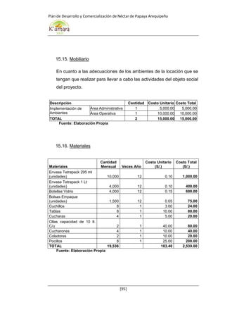 Plan de Desarrollo y Comercialización de Néctar de Papaya Arequipeña
[95]
15.15. Mobiliario
En cuanto a las adecuaciones de los ambientes de la locación que se
tengan que realizar para llevar a cabo las actividades del objeto social
del proyecto.
Descripción Cantidad Costo Unitario Costo Total
Implementación de
Ambientes
Área Administrativa 1 5,000.00 5,000.00
Área Operativa 1 10,000.00 10,000.00
TOTAL 2 15,000.00 15,000.00
Fuente: Elaboración Propia
15.16. Materiales
Materiales
Cantidad
Mensual Veces Año
Costo Unitario
(S/.)
Costo Total
(S/.)
Envase Tetrapack 295 ml
(unidades) 10,000 12 0.10 1,000.00
Envase Tetrapack 1 Lt
(unidades) 4,000 12 0.10 400.00
Botellas Vidrio 4,000 12 0.15 600.00
Bolsas Empaque
(unidades) 1,500 12 0.05 75.00
Cuchillos 8 1 3.00 24.00
Tablas 8 1 10.00 80.00
Cucharas 4 1 5.00 20.00
Ollas capacidad de 10 lt.
C/u 2 1 40.00 80.00
Cucharones 4 1 10.00 40.00
Coladores 2 1 10.00 20.00
Pocillos 8 1 25.00 200.00
TOTAL 19,536 103.40 2,539.00
Fuente: Elaboración Propia
 