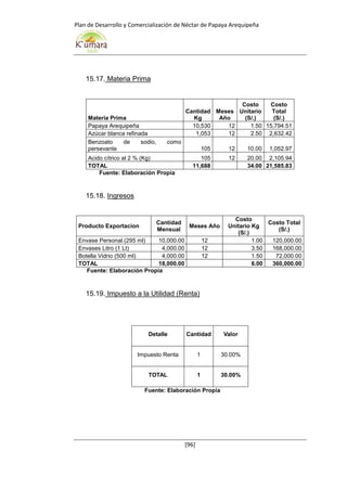Plan de Desarrollo y Comercialización de Néctar de Papaya Arequipeña
[96]
15.17. Materia Prima
Materia Prima
Cantidad
Kg
Meses
Año
Costo
Unitario
(S/.)
Costo
Total
(S/.)
Papaya Arequipeña 10,530 12 1.50 15,794.51
Azúcar blanca refinada 1,053 12 2.50 2,632.42
Benzoato de sodio, como
persevante 105 12 10.00 1,052.97
Acido cítrico al 2 % (Kg) 105 12 20.00 2,105.94
TOTAL 11,688 34.00 21,585.83
Fuente: Elaboración Propia
15.18. Ingresos
Producto Exportacion
Cantidad
Mensual
Meses Año
Costo
Unitario Kg
(S/.)
Costo Total
(S/.)
Envase Personal (295 ml) 10,000.00 12 1.00 120,000.00
Envases Litro (1 Lt) 4,000.00 12 3.50 168,000.00
Botella Vidrio (500 ml) 4,000.00 12 1.50 72,000.00
TOTAL 18,000.00 6.00 360,000.00
Fuente: Elaboración Propia
15.19. Impuesto a la Utilidad (Renta)
Detalle Cantidad Valor
Impuesto Renta 1 30.00%
TOTAL 1 30.00%
Fuente: Elaboración Propia
 