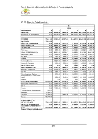 Plan de Desarrollo y Comercialización de Néctar de Papaya Arequipeña
[98]
15.20. Flujo de Caja Económico
S/.
AÑOS
DESCRIPCION 0 1 2 3 4 5
INGRESOS 0.00 360,000.00 378,000.00 396,900.00 416,745.00 437,582.25
Exportación de Rocoto Fresco 0.00 360,000.00 378,000.00 396,900.00 416,745.00 437,582.25
EGRESOS 175,144.00 199,006.26 224,076.57 234,524.40 245,494.62 257,013.35
INVERSIÓN 175,144.00
COSTO DE PRODUCCION 0.00 71,789.38 75,378.85 79,147.79 83,105.18 87,260.44
COSTOS DIRECTOS 0.00 44,709.54 46,945.02 49,292.27 51,756.88 54,344.73
MATERIALES 0.00 2,539.00 2,665.95 2,799.25 2,939.21 3,086.17
Materiales 0.00 2,539.00 2,665.95 2,799.25 2,939.21 3,086.17
MANO DE OBRA DIRECTA 0.00 24,119.76 25,325.75 26,592.04 27,921.64 29,317.72
Personal de Planta 0.00 16,800.00 17,640.00 18,522.00 19,448.10 20,420.51
BS MOD 0.00 7,319.76 7,685.75 8,070.04 8,473.54 8,897.21
OTROS 18,000.00 18,900.00 19,845.00 20,837.25 21,879.11
Servicios Externos 13,200.00 13,860.00 14,553.00 15,280.65 16,044.68
Gastos de Transporte 4,800.00 5,040.00 5,292.00 5,556.60 5,834.43
IMPREVISTOS (2%) 0.00 50.78 53.32 55.98 58.78 61.72
COSTOS INDIRECTOS 0.00 27,079.84 28,433.83 29,855.52 31,348.30 32,915.71
Mano de Obra Indirecta 0.00 11,200.00 11,760.00 12,348.00 12,965.40 13,613.67
BS MOI 0.00 4,879.84 5,123.83 5,380.02 5,649.02 5,931.48
Mant. Maquinas - Equipos 2,000.00 2,100.00 2,205.00 2,315.25 2,431.01
Energía Eléctrica - Combustible -
Agua 9,000.00 9,450.00 9,922.50 10,418.63 10,939.56
Gastos 0.00 0.00 0.00 0.00 0.00
GASTOS DE OPERACIÓN 175,144.00 58,219.56 82,730.54 85,787.06 88,996.42 92,366.24
Personal de Administración 0.00 30,800.00 32,340.00 33,957.00 35,654.85 37,437.59
BS PA 0.00 13,419.56 14,090.54 14,795.06 15,534.82 16,311.56
Gestión 0.00 14,000.00 14,700.00 15,435.00 16,206.75 17,017.09
Trámites Varios - Autorizaciones 2,569.00
Mobiliario 15,000.00
Alquileres 21,600.00 21,600.00 21,600.00 21,600.00 21,600.00
Equipo 135,975.00
UTILIDAD ANTES DE
IMPUESTOS (UAI) -175,144.00 229,991.06 219,890.61 231,965.14 244,643.40 257,955.57
IMPUESTO A LA RENTA (IR) 0.00 68,997.32 65,967.18 69,589.54 73,393.02 77,386.67
FLUJO DE CAJA ECONÓMICO
(FCE) -175,144.00 160,993.74 153,923.43 162,375.60 171,250.38 180,568.90
Fuente: Elaboración Propia
 